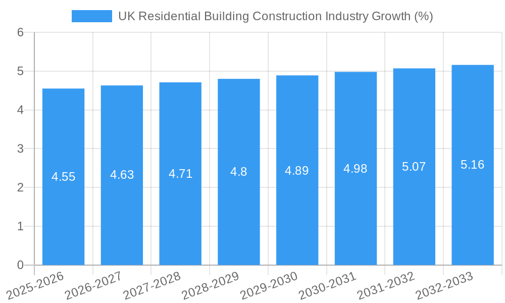 UK Residential Building Construction Industry Growth