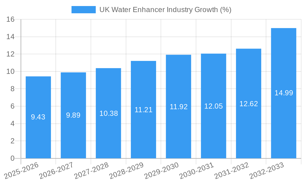 UK Water Enhancer Industry Growth