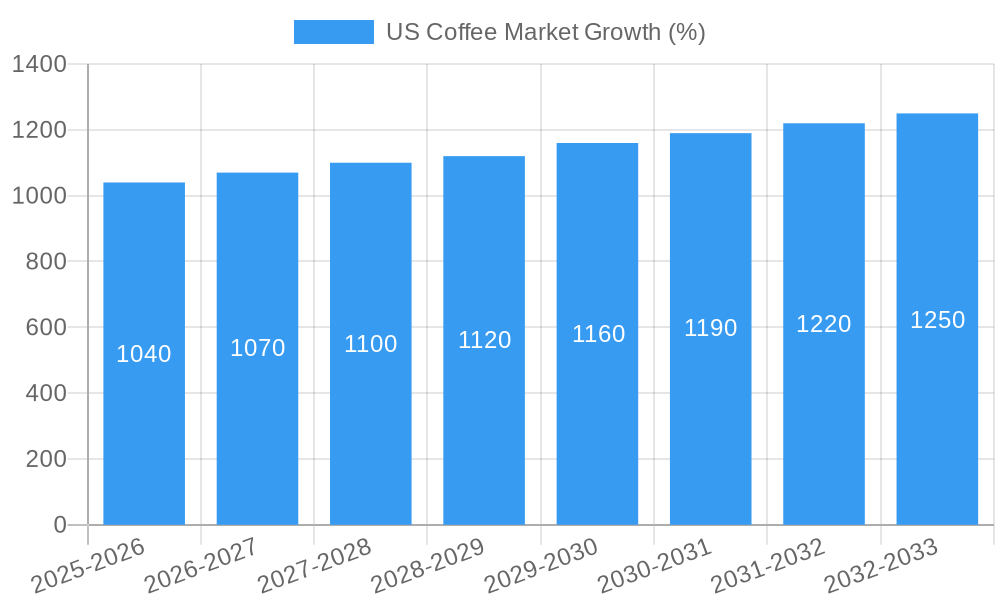 US Coffee Market Growth