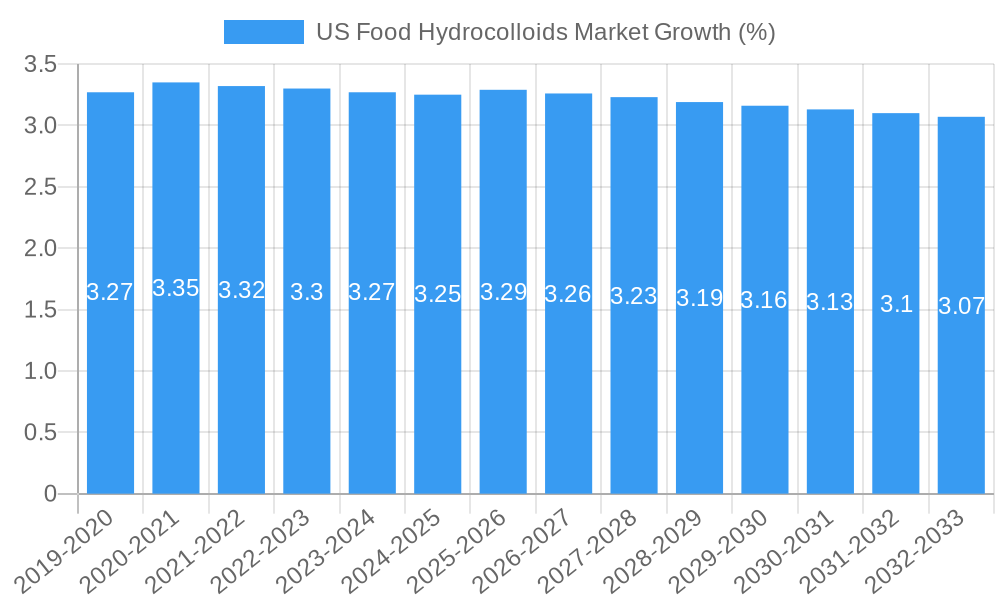US Food Hydrocolloids Market Growth