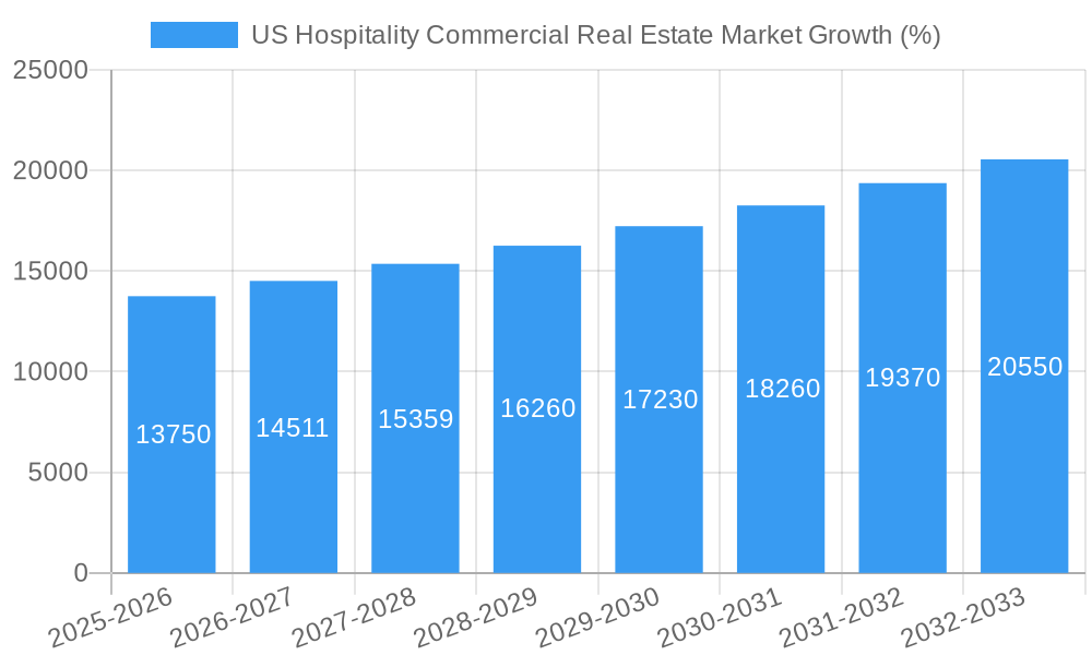 US Hospitality Commercial Real Estate Market Growth