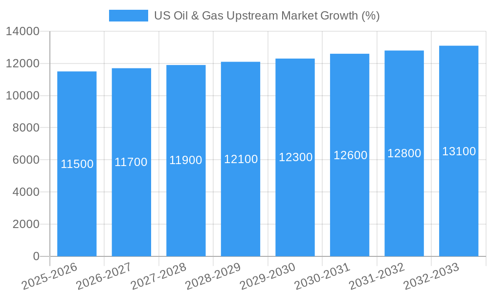 US Oil & Gas Upstream Market Growth