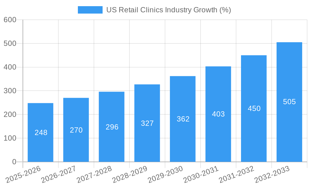 US Retail Clinics Industry Growth