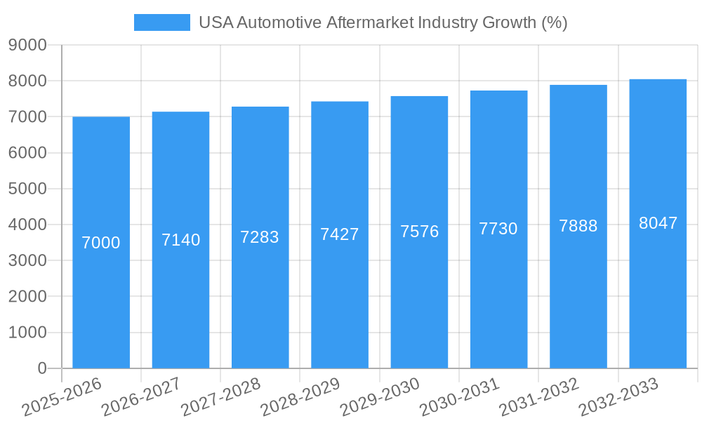 USA Automotive Aftermarket Industry Growth