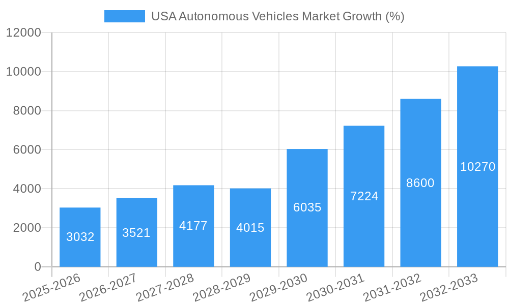 USA Autonomous Vehicles Market Growth