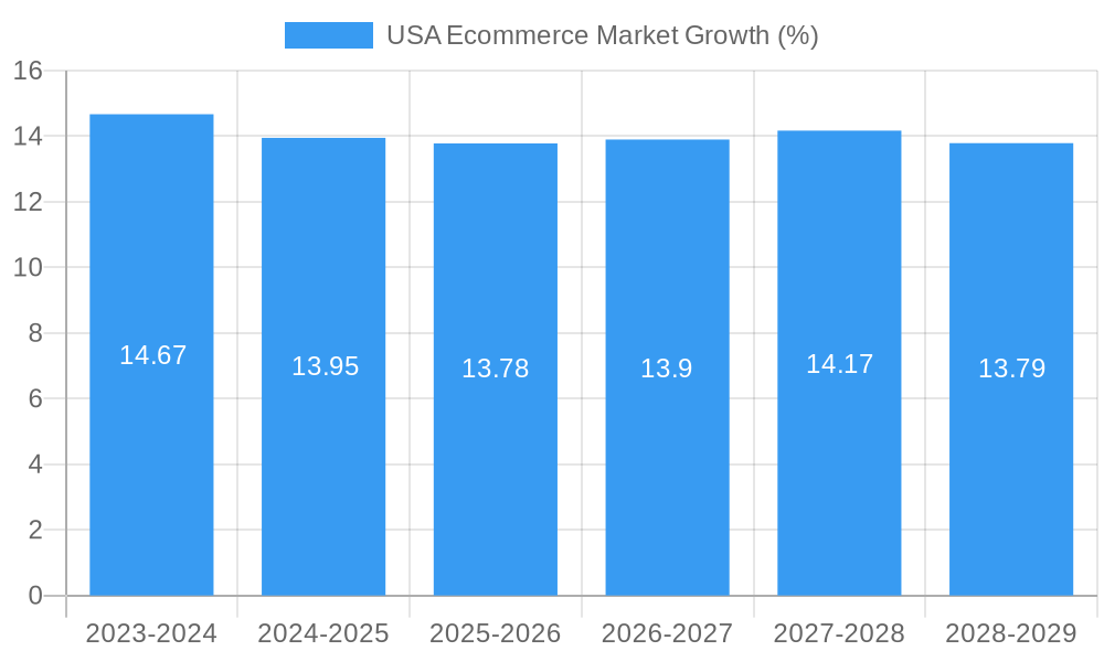 USA Ecommerce Market Growth