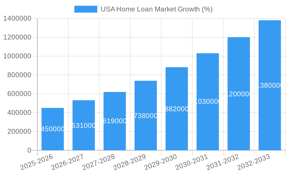 USA Home Loan Market Growth