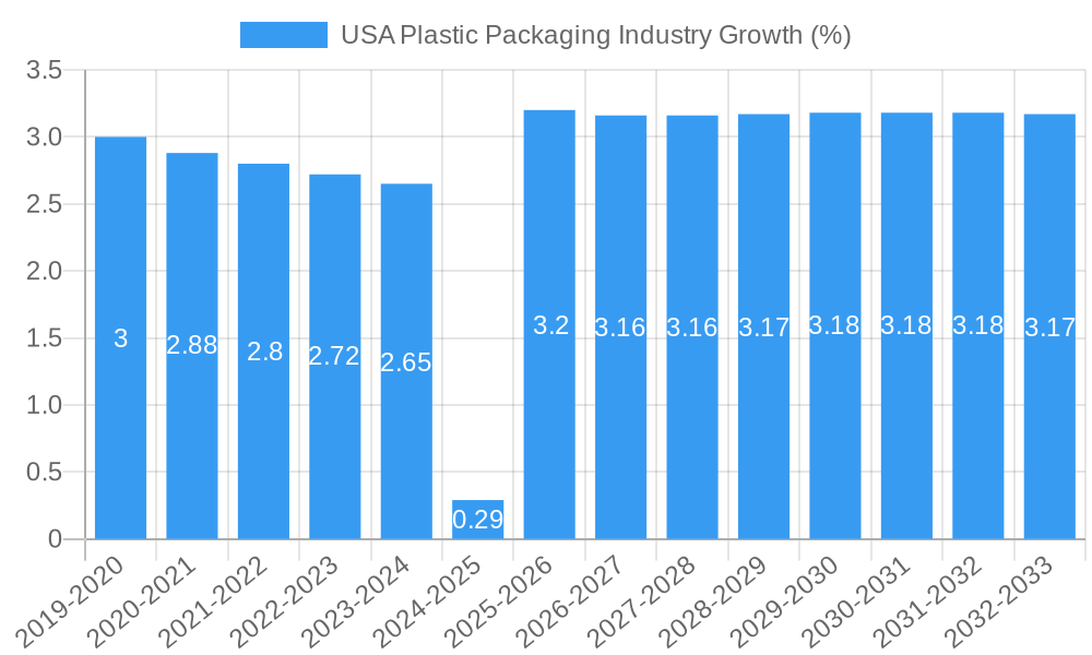 USA Plastic Packaging Industry Growth