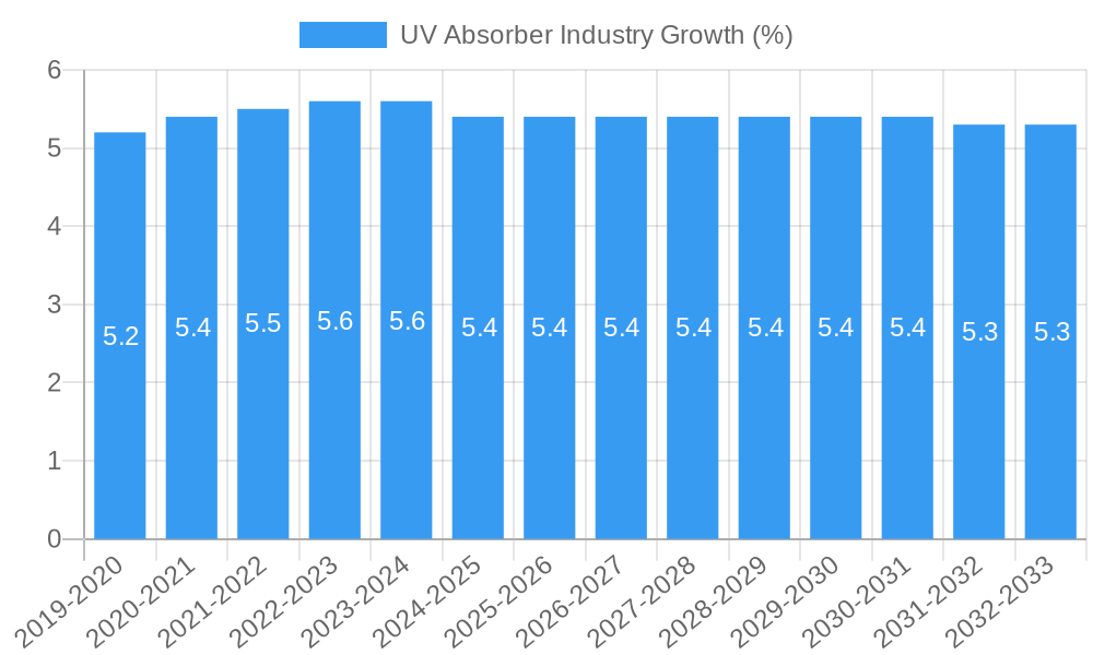 UV Absorber Industry Growth