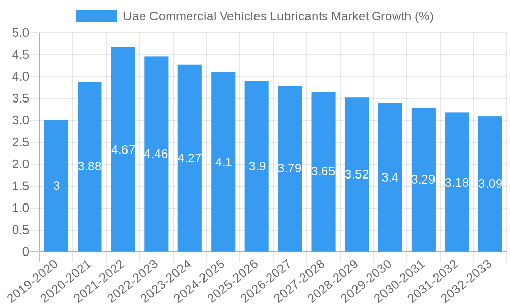 Uae Commercial Vehicles Lubricants Market Growth
