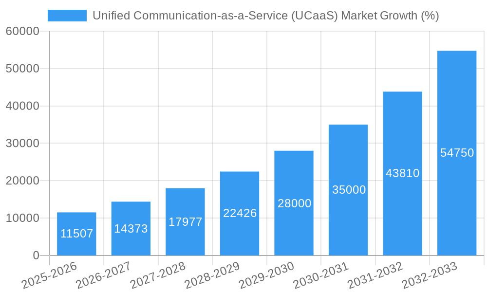 Unified Communication-as-a-Service (UCaaS) Market Growth