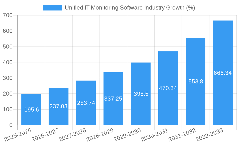 Unified IT Monitoring Software Industry Growth