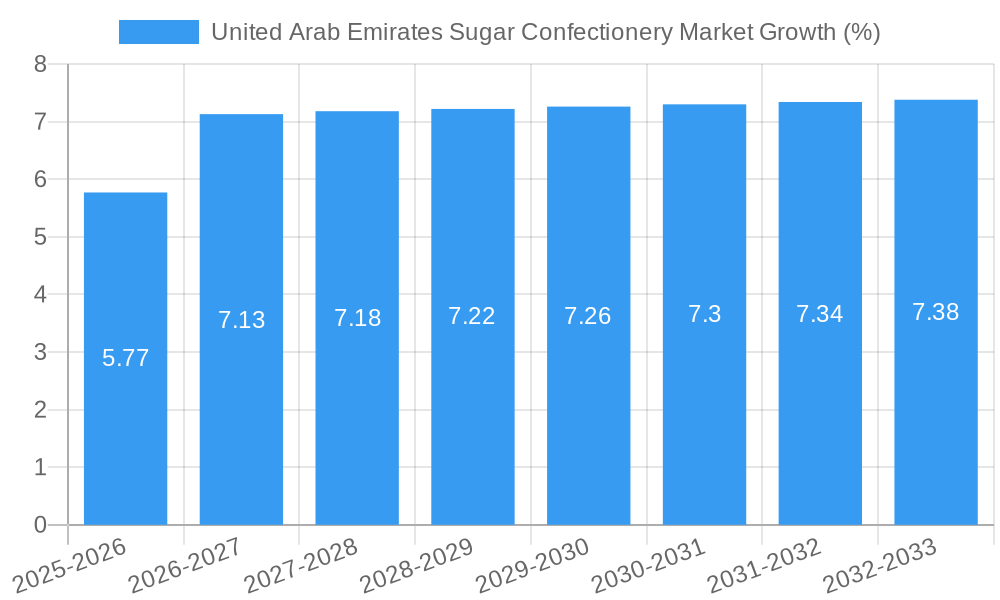 United Arab Emirates Sugar Confectionery Market Growth