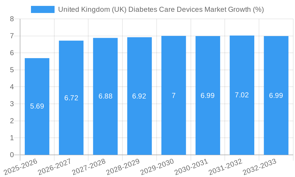 United Kingdom (UK) Diabetes Care Devices Market Growth