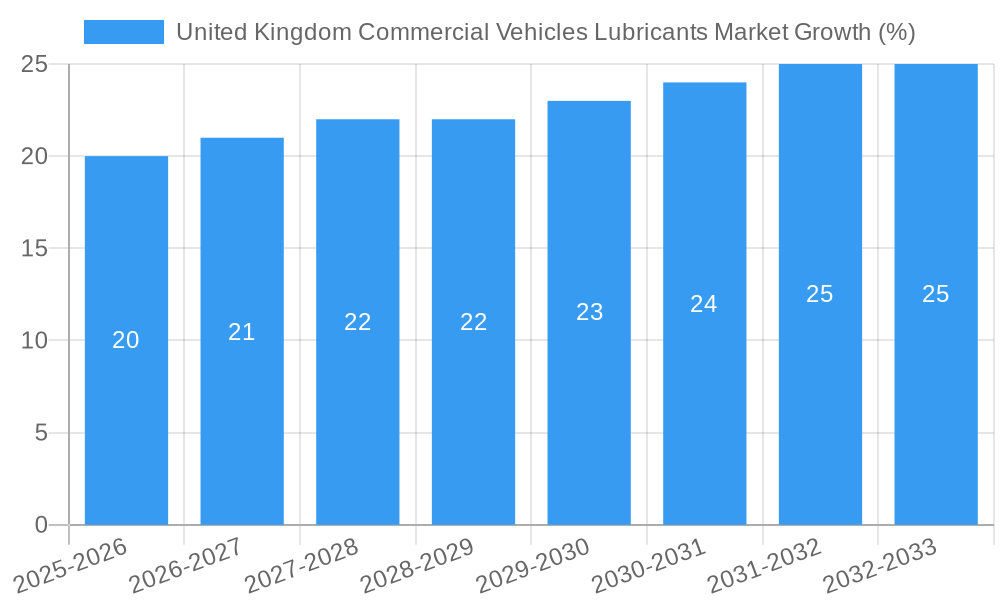 United Kingdom Commercial Vehicles Lubricants Market Growth