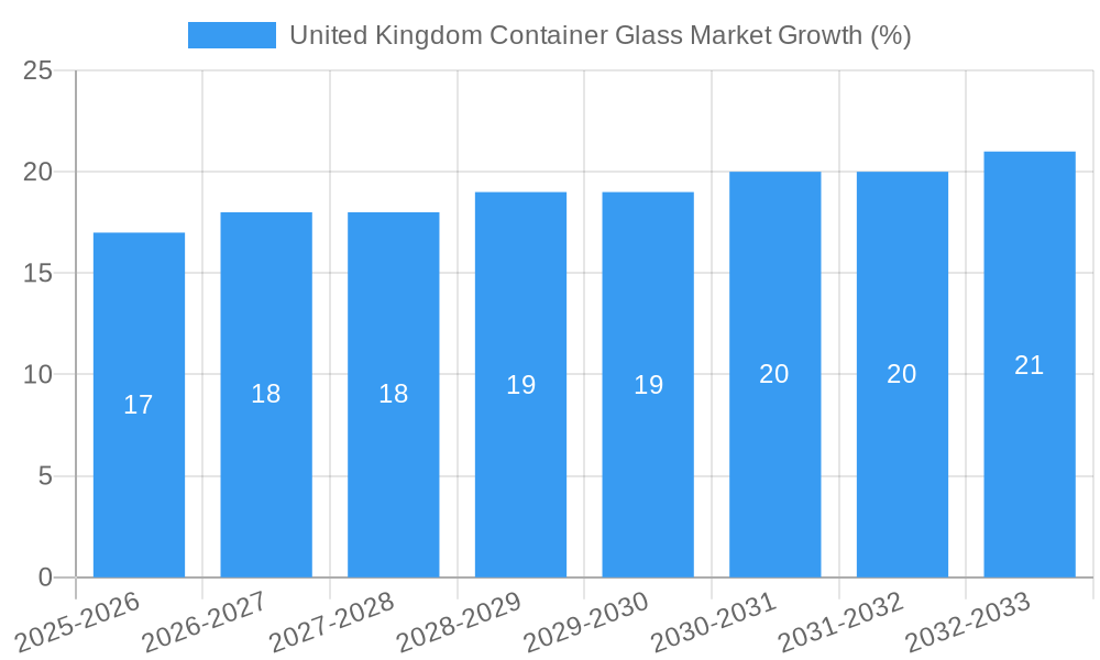 United Kingdom Container Glass Market Growth