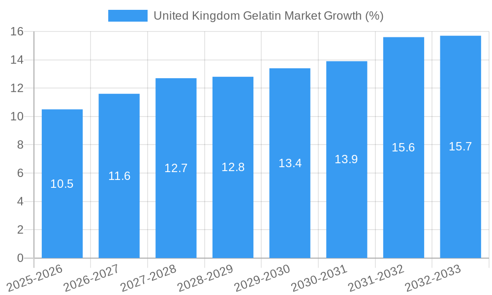 United Kingdom Gelatin Market Growth