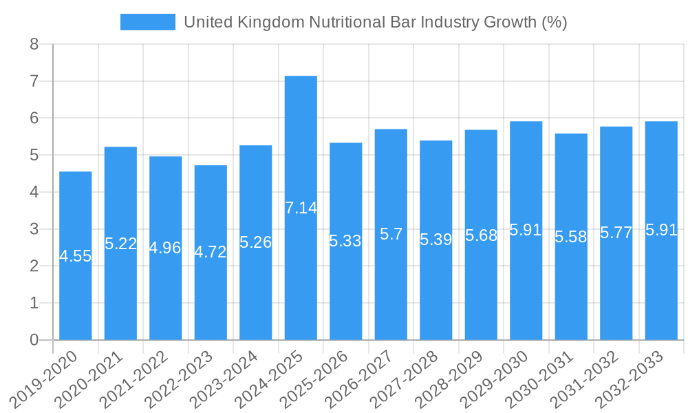 United Kingdom Nutritional Bar Industry Growth