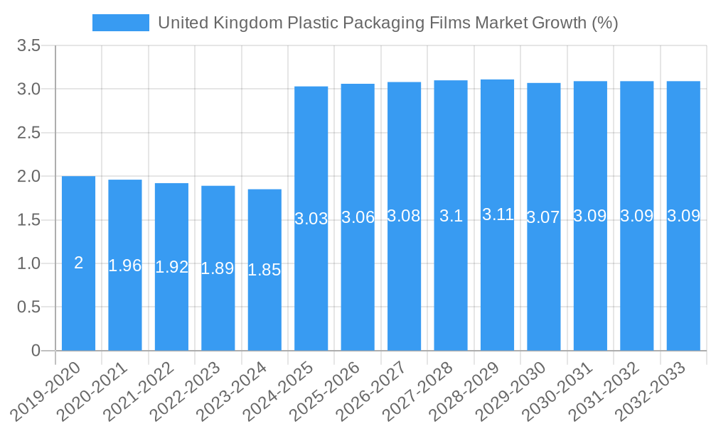 United Kingdom Plastic Packaging Films Market Growth