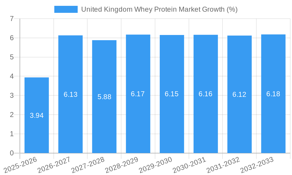 United Kingdom Whey Protein Market Growth
