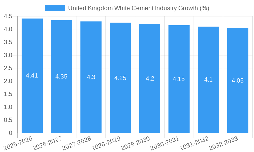 United Kingdom White Cement Industry Growth