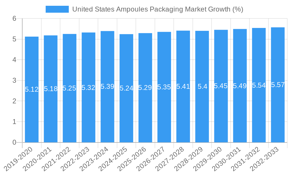 United States Ampoules Packaging Market Growth