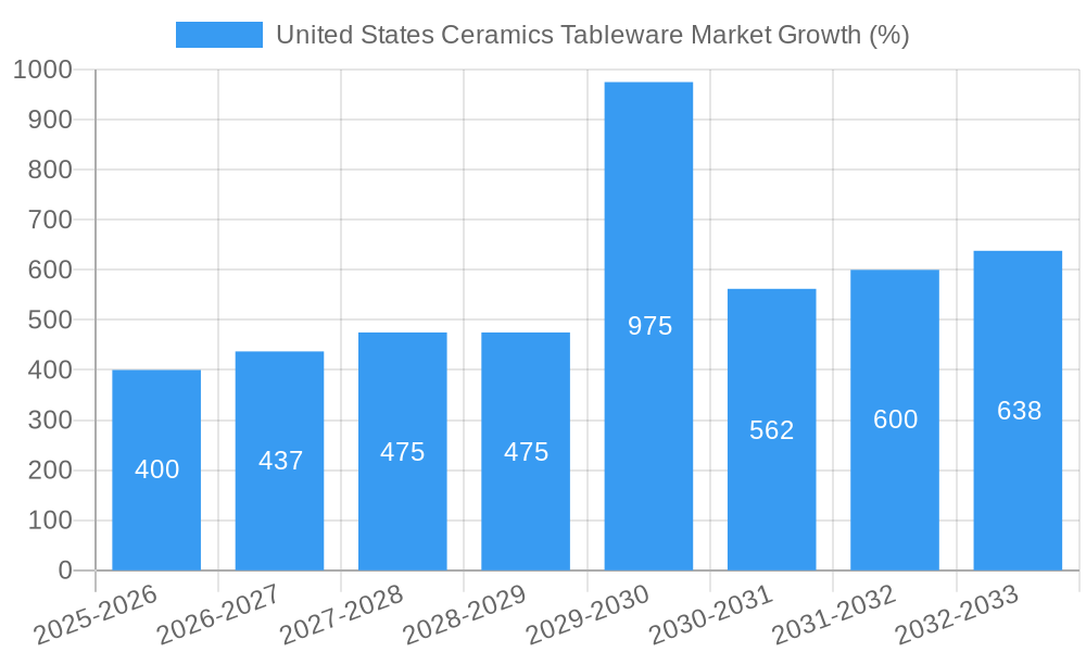 United States Ceramics Tableware Market Growth