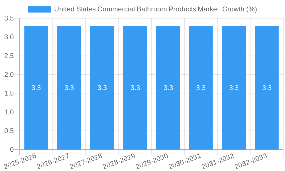 United States Commercial Bathroom Products Market Growth