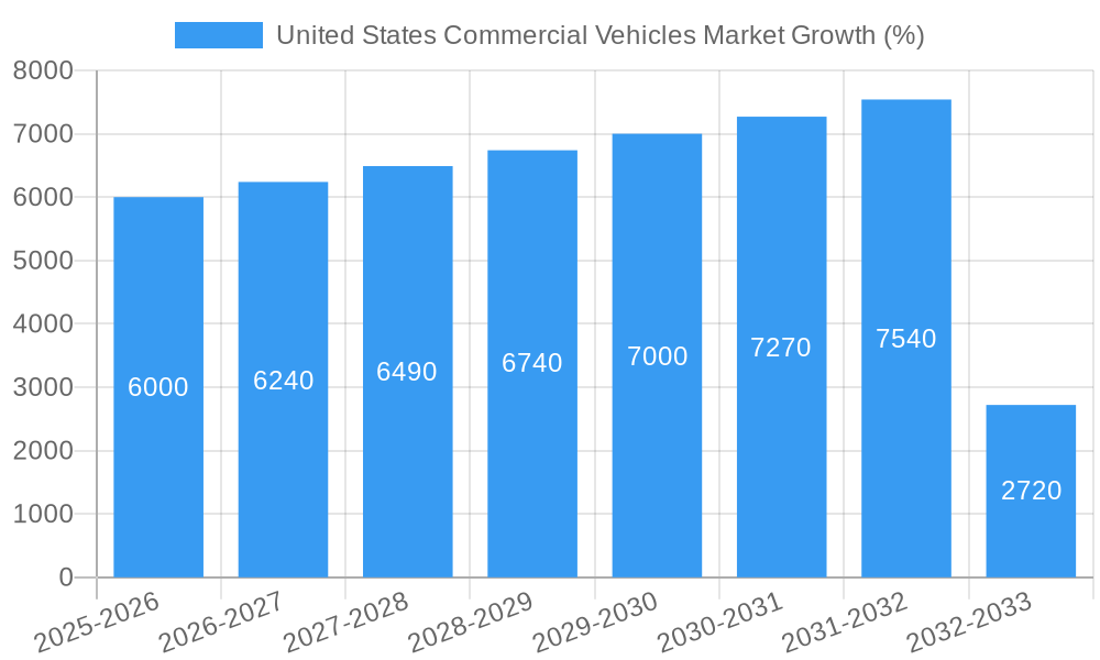 United States Commercial Vehicles Market Growth