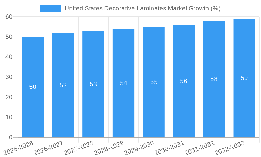 United States Decorative Laminates Market Growth