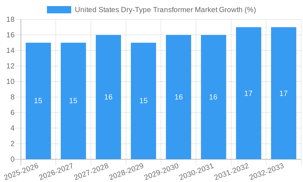 United States Dry-Type Transformer Market Growth