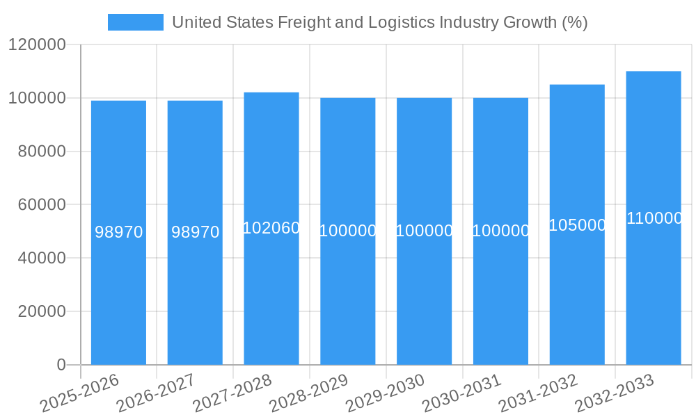 United States Freight and Logistics Industry Growth