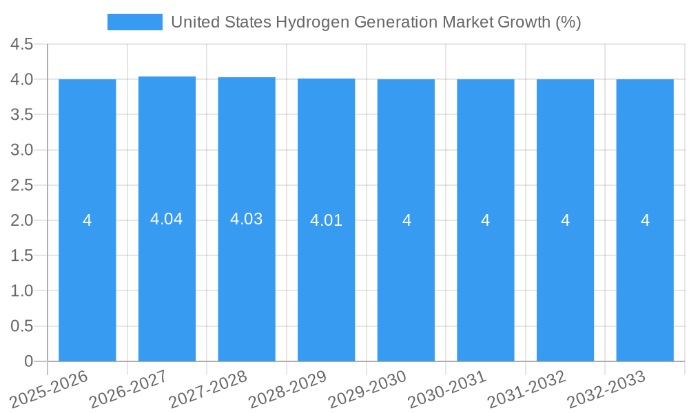 United States Hydrogen Generation Market Growth