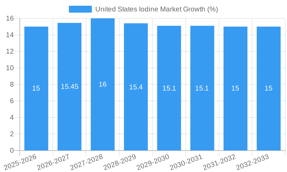 United States Iodine Market Growth
