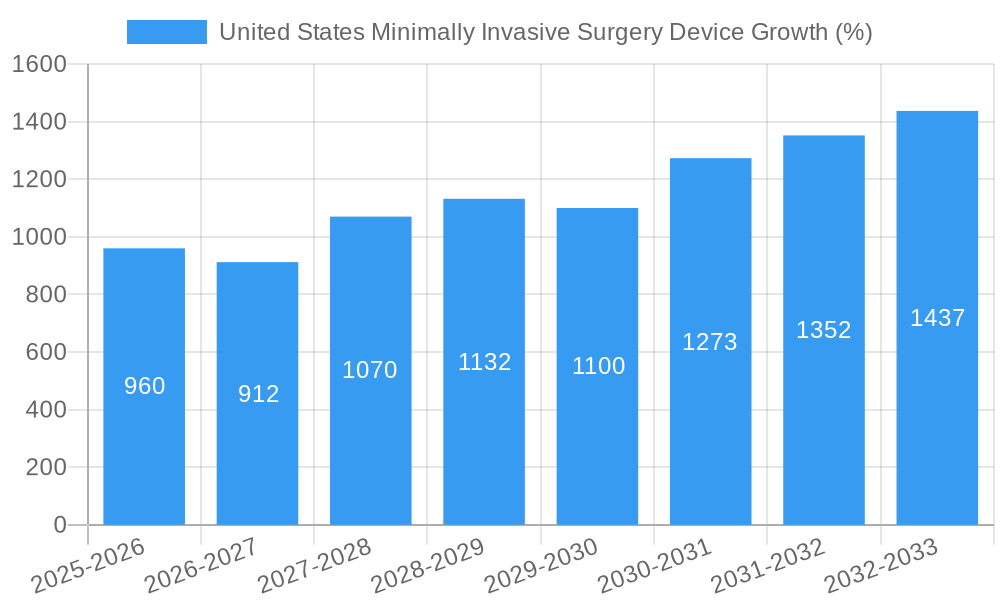 United States Minimally Invasive Surgery Device Growth