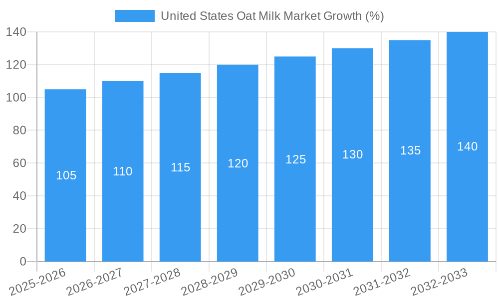 United States Oat Milk Market Growth