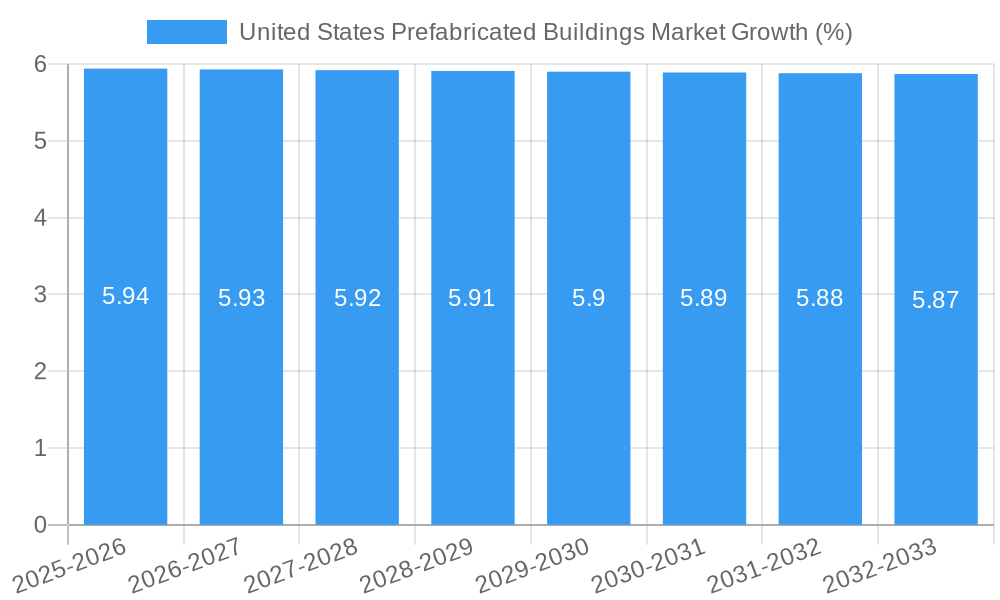 United States Prefabricated Buildings Market Growth