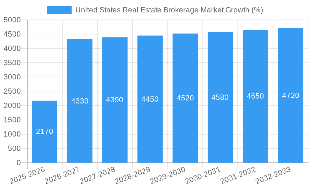 United States Real Estate Brokerage Market Growth