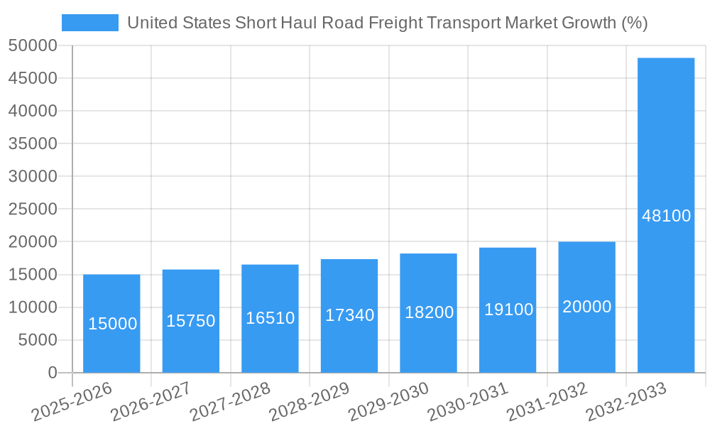 United States Short Haul Road Freight Transport Market Growth