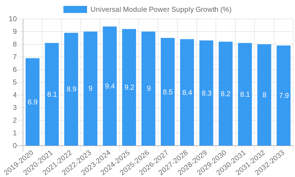 Universal Module Power Supply Growth