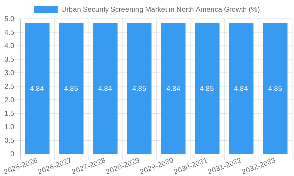 Urban Security Screening Market in North America Growth