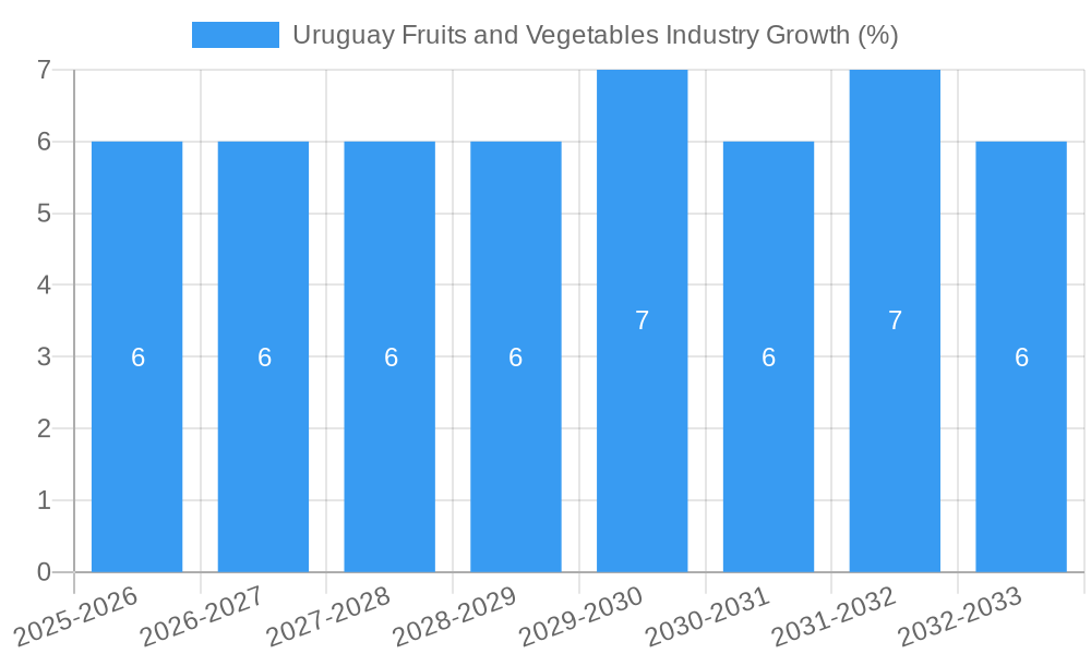 Uruguay Fruits and Vegetables Industry Growth