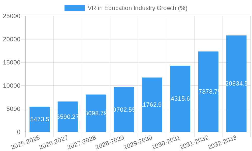 VR in Education Industry Growth