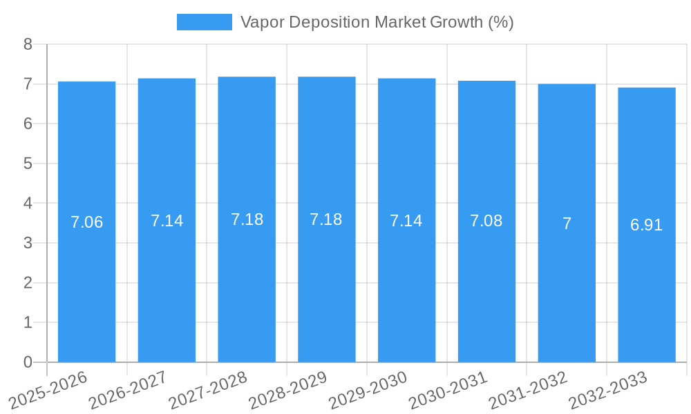 Vapor Deposition Market Growth