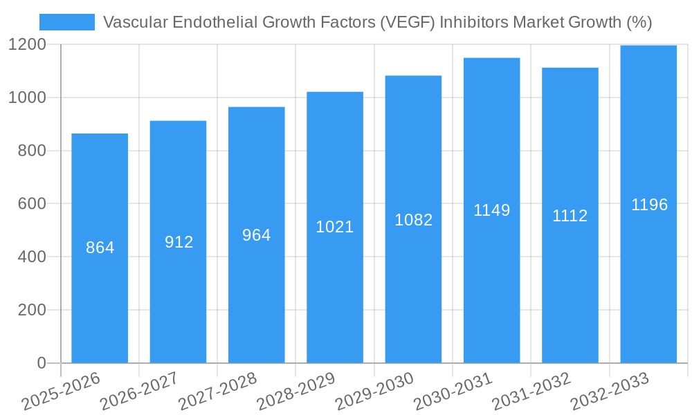 Vascular Endothelial Growth Factors (VEGF) Inhibitors Market Growth