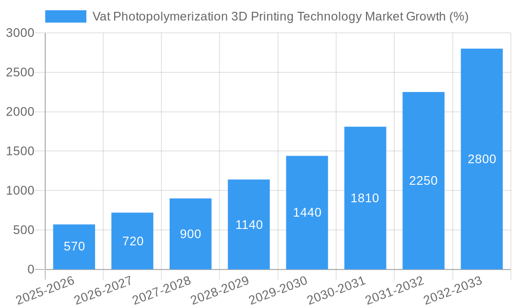 Vat Photopolymerization 3D Printing Technology Market Growth