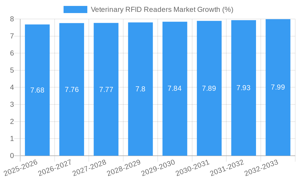 Veterinary RFID Readers Market Growth