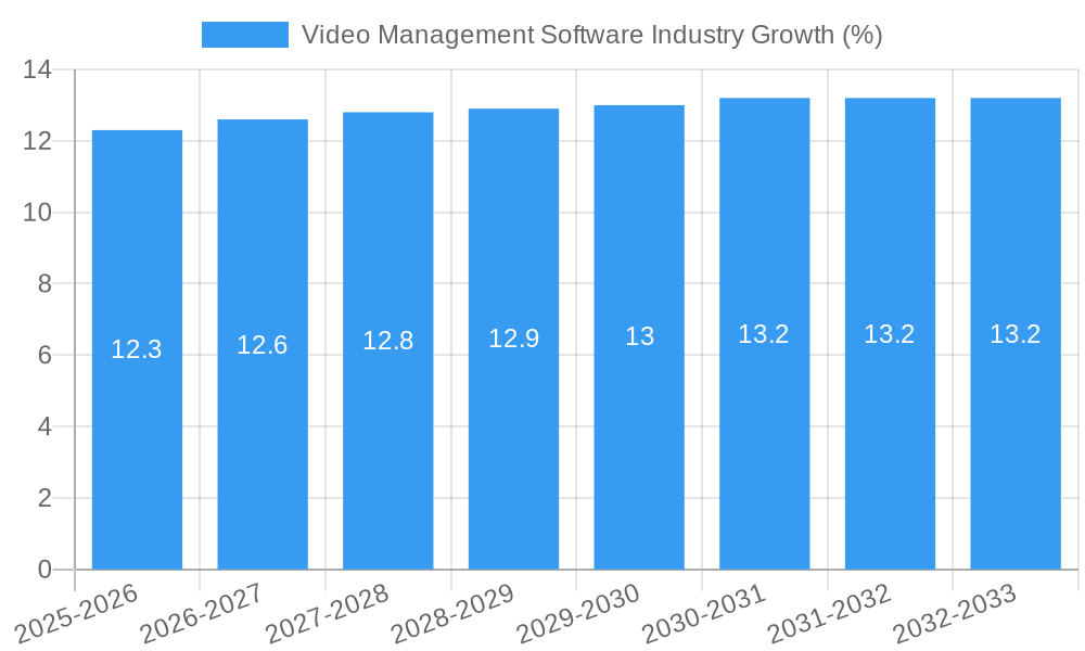 Video Management Software Industry Growth