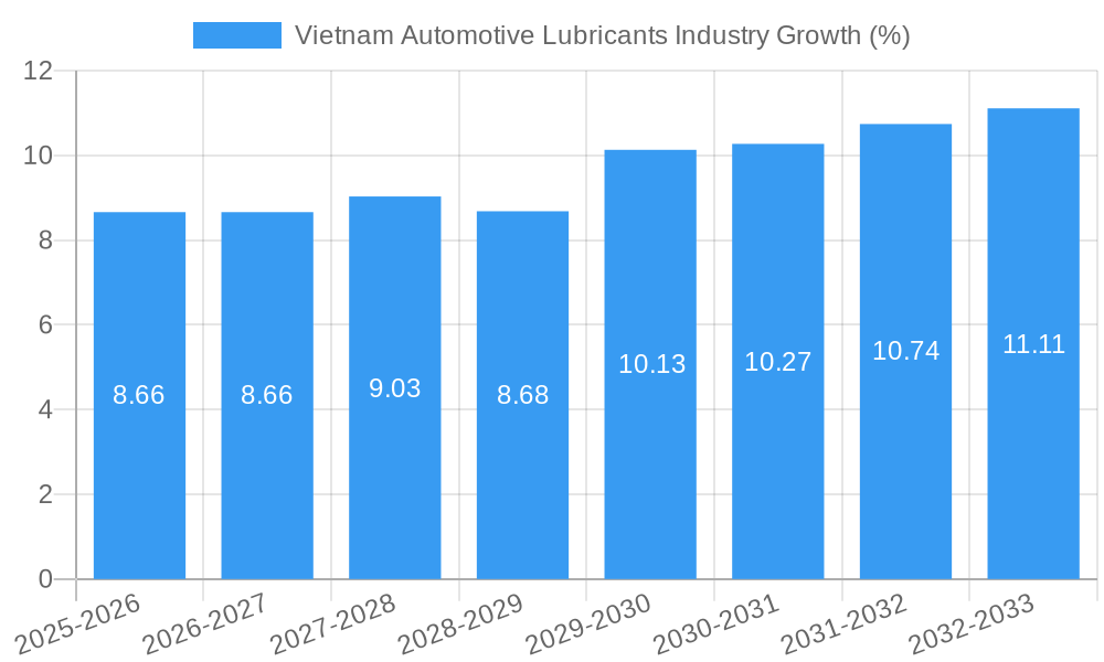 Vietnam Automotive Lubricants Industry Growth