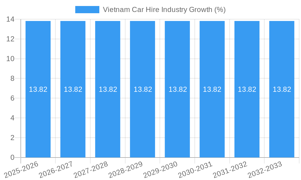 Vietnam Car Hire Industry Growth